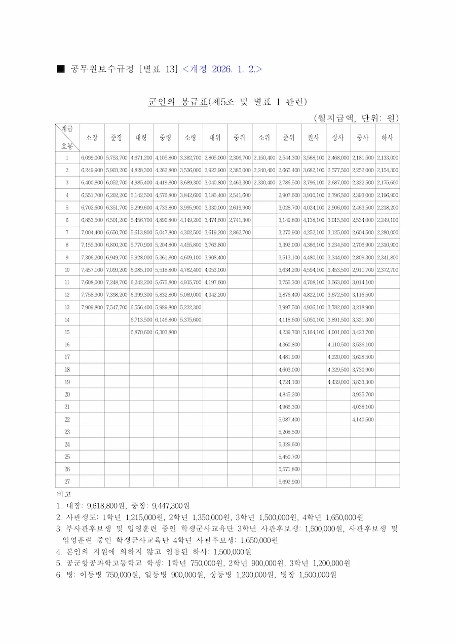 2026년 공무원보수규정 별표 13 기준 군인 봉급표 – 장교·부사관·병 계급별 월 지급액